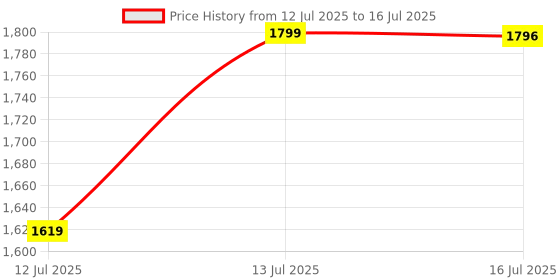 amazon.in Microware USB HDMI Video and Game Capture Card (HDMI Video Capture with Loop) Price History Graph from 12 Jul 2025 to 16 Jul 2025