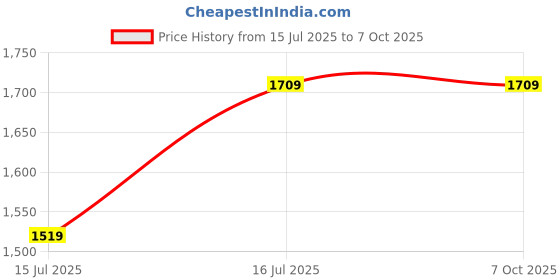 amazon.in Microware USB HDMI Video and Game Capture Card (USB 2.0 Video Capture Loop) microware Price History Graph from 15 Jul 2025 to 6 Oct 2025