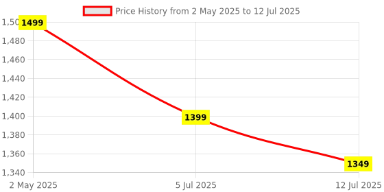 amazon.in Microware USB HDMI Video and Game Capture Card (USB 3.0 4K HDMI Capture Card) Price History Graph from 2 May 2025 to 12 Jul 2025