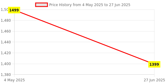 amazon.in Microware USB Microscope 1000X Digital Microscope with Camera Endoscope 8-LED Light Magnifying Glass Magnifier with Stand, 1000X Zoom Price History Graph from 4 May 2025 to 27 Jun 2025