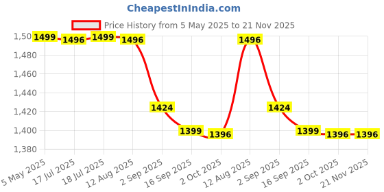 amazon.in Microware USB Microscope 1000X Digital Microscope with OTG Function Camera Endoscope 8-LED Light Magnifying Glass Magnifier with Stand : Russian Federation, 1000X Price History Graph from 5 May 2025 to 21 Nov 2025