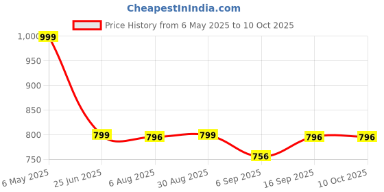 amazon.in MICROWARE USB to HDMI Adapter, USB-3.0 to HDMI Cable Convertor with HD 1080P Multiple Monitors for PC Laptop to HDTV Projector - (Black) Price History Graph from 6 May 2025 to 9 Oct 2025