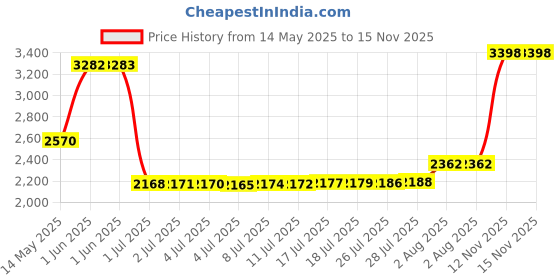 amazon.in cococka Microware USB Type C SD/Micro SD Card Reader, USB 3.0 SD Card Reader OTG Adapter for SDXC, SDHC, SD, MMC, RS- MMC, Micro SDXC, Micro SD, Micro SDHC Card and UHS-I Cards cococka Price History Graph from 14 May 2025 to 15 Nov 2025