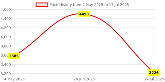 amazon.in Microware USB VGA KVM Switch for 2 PC Sharing 1 Video Monitor and 3 USB Devices, Keyboard Mouse Scanner Printer, for Laptop PC Windows Mac OS System Price History Graph from 4 May 2025 to 17 Jul 2025