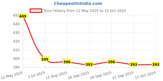 amazon.in Microware VGA to HDMI Converter Adapter with Audio Support 1080P HDTV and USB Cable for Power Supply Supported for TV, Computer, Projector, Laptop, DVD, AV Price History Graph from 12 May 2025 to 15 Oct 2025