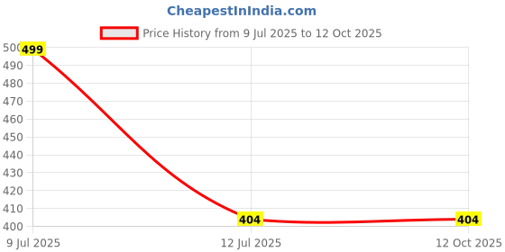 amazon.in MICROWARE VGA to HDMI (VGA 2 HDMI Adapter) Price History Graph from 9 Jul 2025 to 11 Oct 2025