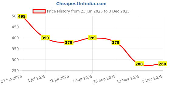 amazon.in MICROWARE VGA to HDMI with Audio Adapter, PC to HDMI Monitor or Projector,1080P VGA Male to HDMI Female Converter with 3.5mm Audio Lead and Power Supply Port Price History Graph from 23 Jun 2025 to 2 Dec 2025