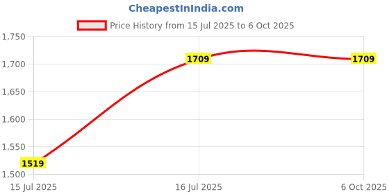 amazon.in Microware Video Capture Card, 1080P Audio Video Capture Card HDMI/F to HDMI/F+ USB2.0/M Support Local Loop Out (Z31) microware Price History Graph from 15 Jul 2025 to 6 Oct 2025
