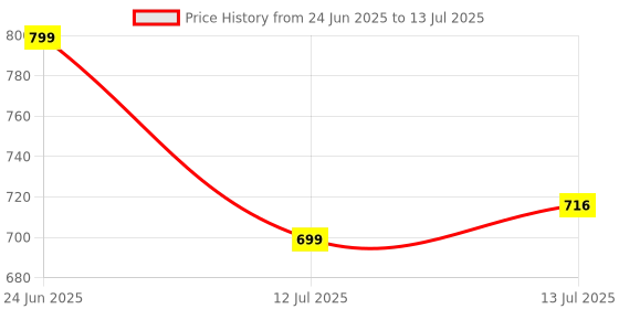 amazon.in Microware Video Capture Card HDMI to USB Game & Video Capture (4K HDMI USB 3.0 Video Capture) microware Price History Graph from 24 Jun 2025 to 13 Jul 2025