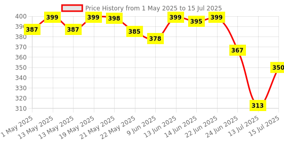 amazon.in Microware Video Capture Card HDMI to USB Game & Video Capture (USB 2.0 Video Capture) microware Price History Graph from 1 May 2025 to 15 Jul 2025