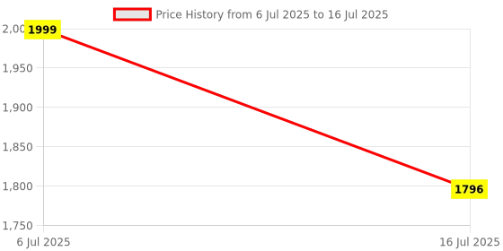 amazon.in Microware Video Capture Card, HDMI Video Game Converter with Loop Out, HDMI to USB Capture Device Support Full HD 1080P Video for Gaming, Streaming, Teaching, Video Conference, Live Broadcasting microware Price History Graph from 6 Jul 2025 to 16 Jul 2025