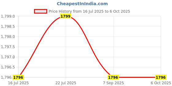 amazon.in Microware Video Capture Card with Audio,4K Live Streaming HDMI Video Game Capture Grabber Recording Device with Mic Input and Stereo Audio Output for Full HD 1080P 60FPS Acquisition, Live Broadcasting microware Price History Graph from 16 Jul 2025 to 5 Oct 2025