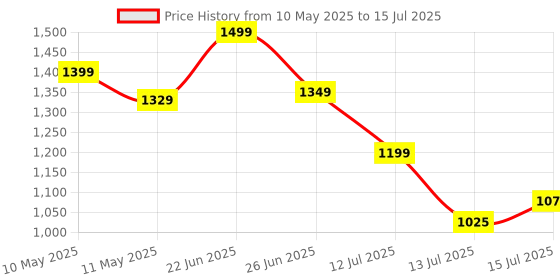 amazon.in Microware Video Capture Cards, 4K HDMI to USB 3.0 Video Capture Device, 60fps Broadcast Live and Record Video Audio Gaming, Streaming, Teaching, Video (4K USB 3.0 HDMI Video Capture) Price History Graph from 10 May 2025 to 15 Jul 2025