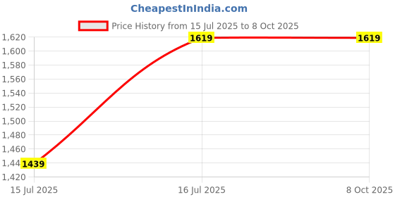 amazon.in Microware Video Capture with Audio, Mic and Audio Out, 3.5 mm Audio Capture Card with Mic, HDMI to USB 2.0 Capture 1080P 60FPS Live Video Game Capture Facebook Streaming Video Recording microware Price History Graph from 15 Jul 2025 to 8 Oct 2025
