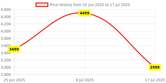 amazon.in Microware WiFi Digital Microscope, Wireless Microscope, Portable 50 to 1000X Black Updated Magnification Endoscope with Mini 8 Led Inspection Camera for iPhone iOS and Android Smartphone, Ipad Price History Graph from 25 Jun 2025 to 17 Jul 2025