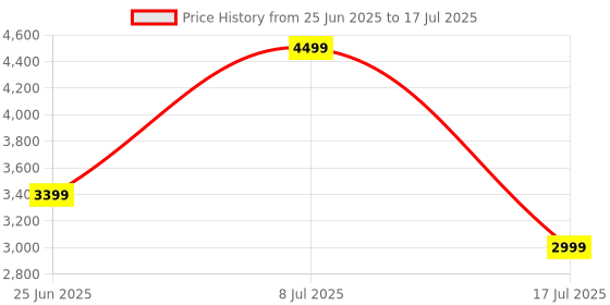 amazon.in Microware WiFi USB Digital Microscope, HD 1080P 2MP Camera, 50x to 1000x Magnification Mini Pocket Handheld Wireless Endoscope with 8 LED for iPhone/iPad/Android Phone/Windows/Mac Price History Graph from 25 Jun 2025 to 17 Jul 2025