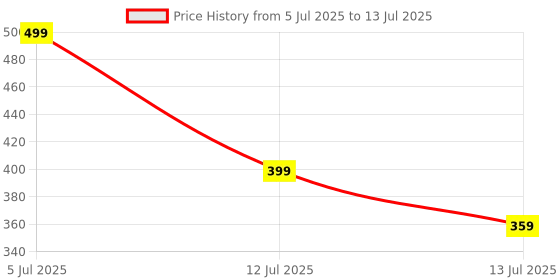 amazon.in MICROWARE Wii to HDMI Converter Output Video Audio Adapter, with 3.5mm Audio Video Output Supports All Wii Display Modes, Best Compatibility and Stability for N Switch (Wii to HDMI) microware Price History Graph from 5 Jul 2025 to 13 Jul 2025