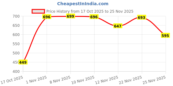 amazon.in Microware Wireless Car Shaped 2.4GHz Wireless Mouse USB Receiver for PC Laptop Notebook - Blue Price History Graph from 17 Oct 2025 to 25 Nov 2025