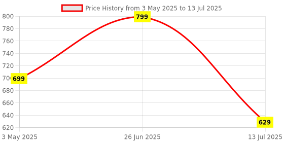 amazon.in Microware Wireless Car Shaped Mouse Wireless Mouse Computer Mice with USB Receiver Cool Sport Car Shaped Mouse (Pack of 1) Price History Graph from 3 May 2025 to 13 Jul 2025