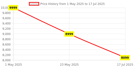 amazon.in Microware Wireless HDMI KVM Extender Kit 1080P 200m Wireless Extender HDMI Video Transmitter and Receiver for Camera Projector Laptop Price History Graph from 1 May 2025 to 17 Jul 2025
