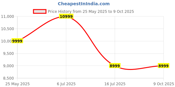 amazon.in MICROWARE Wireless HDMI Transmitter and Receiver 4K Kit, Plug and Play Streaming Media. Laptop, Dongle, PC,PS4, Smart Phone to HDTV/Projector 165FT/50M Price History Graph from 25 May 2025 to 8 Oct 2025