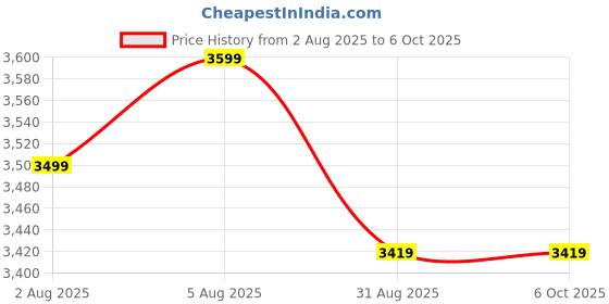 amazon.in MICROWARE Wireless HDMI Transmitter and Receiver, Portable HDMI Extender Cable Kit, 50M HDMI Sender Display Adapter Support 2.4/5GHz for Streaming Video/Audio from Laptop/PC to TV/Projector/Monitor Price History Graph from 2 Aug 2025 to 6 Oct 2025