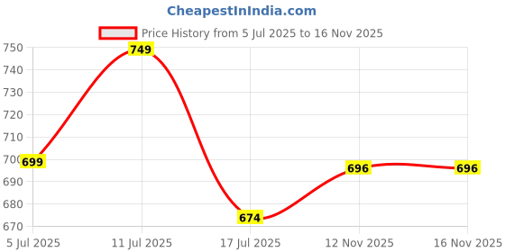 amazon.in Microware Wireless Mouse 2.4GHz Wireless 3D Sports Racing Car Shaped Optical PC Mouse USB Laptop Tablet Mouse Computer Cordless Gaming Mouse for Home Office (red) Price History Graph from 5 Jul 2025 to 15 Nov 2025