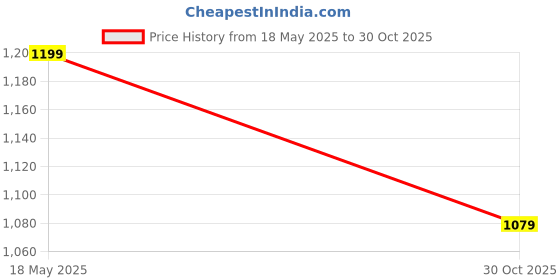amazon.in Microware® USB 3.0 to RJ45 Multi-Function LAN Adapter for MacBook OS 3 Port 2.0Hub Price History Graph from 18 May 2025 to 30 Oct 2025