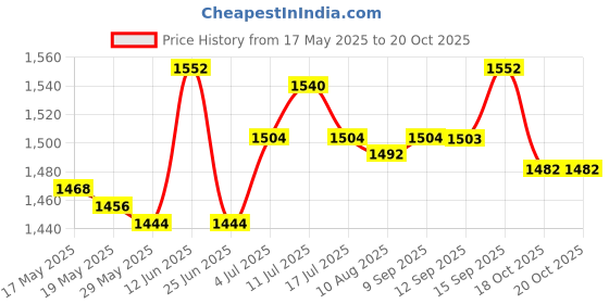 amazon.in Microwave Bacon Cooker Silicone Cookware Holder Bacon Tray for Meat Beef Bacon Rack Price History Graph from 17 May 2025 to 20 Oct 2025
