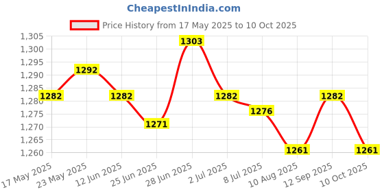 amazon.in Microwave Bacons Rack Cooker Tray Hanger for Meal Crisp Breakfast|Home & Garden|Kitchen Dining & Bar|Kitchen Tools & Gadgets|Microwave Cooking Gadgets Price History Graph from 17 May 2025 to 10 Oct 2025