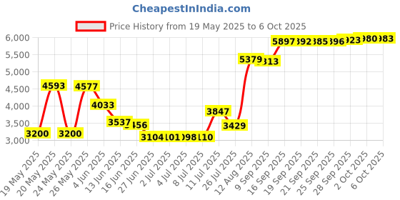 amazon.in Microwave BPA Free Pasta Cooker with Portioning Tool Price History Graph from 19 May 2025 to 6 Oct 2025