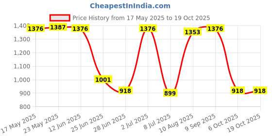 amazon.in Microwave Cover Anti-Sputtering Food Splatter Guard Lid Keeps Oven Clean|Home & Garden|Kitchen Dining & Bar|Kitchen Tools & Gadgets|Microwave Cooking Gadgets Price History Graph from 17 May 2025 to 18 Oct 2025
