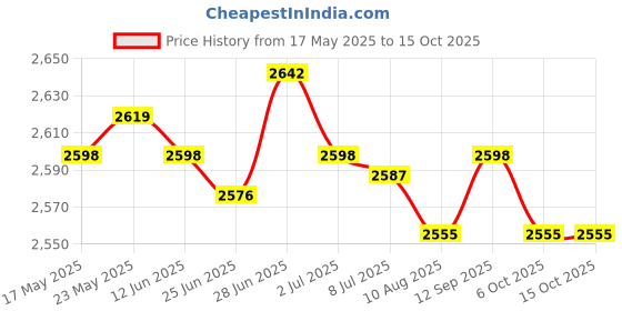 amazon.in Microwave Cover Lid with Water Storage Tank Top Easily Tidy and Clean Brown|Home & Garden|Kitchen Dining & Bar|Kitchen Tools & Gadgets|Microwave Cooking Gadgets Price History Graph from 17 May 2025 to 14 Oct 2025