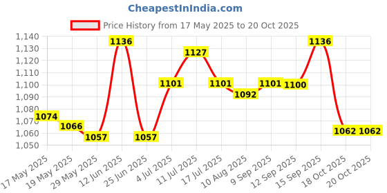 amazon.in Microwave Food Cover Lightweight Comfortable to Use Microwave Cover for Food Price History Graph from 17 May 2025 to 19 Oct 2025