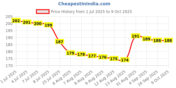 amazon.in Microwave Ice Cream Maker, Makes Ice Cream in Minutes, Small Capacity Price History Graph from 1 Jul 2025 to 8 Oct 2025
