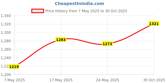 amazon.in Microwave Kiln Paper DIY Fusing Glass Jewelry Furnace High Temperature Paper 100x Square 8x8cm Price History Graph from 7 May 2025 to 30 Oct 2025
