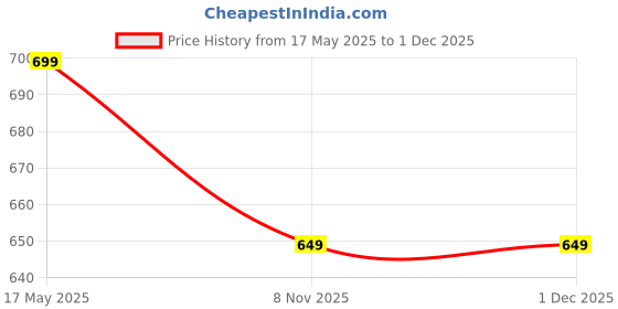 amazon.in Microwave Oven Grill Stand Suitable for Capacity of 20-25 litres Ovens Size : 21.5 cm (Dia) x 2.5 cm (H) Price History Graph from 17 May 2025 to 30 Nov 2025