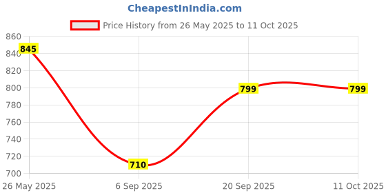 amazon.in Microwave Oven Membrane Compatible with IFB 20BC4 (Steam) Price History Graph from 26 May 2025 to 10 Oct 2025