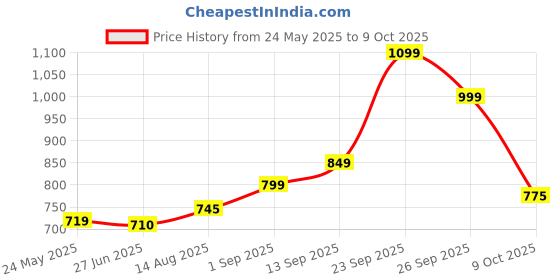 amazon.in Microwave Oven Membrane Compatible with IFB 20SC2 Price History Graph from 24 May 2025 to 9 Oct 2025