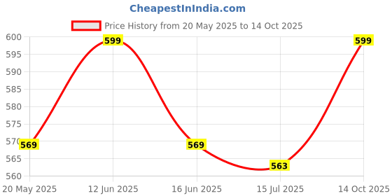 amazon.in Microwave Oven Synchronous TT Motor (AC 220V 240V, 5 RPM) Please match AC 220V/240V Price History Graph from 20 May 2025 to 14 Oct 2025