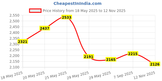 amazon.in Microwave Oven Universal Cavity Touch Up Paint 98QBP0303 Snow Bright White New! Price History Graph from 18 May 2025 to 12 Nov 2025