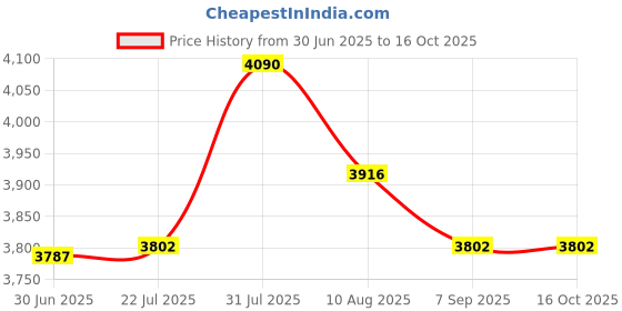 amazon.in Microwave Pasta Cooker - The Original Fasta Pasta (Red) - No Mess, Sticking or Waiting for Boil Price History Graph from 30 Jun 2025 to 15 Oct 2025
