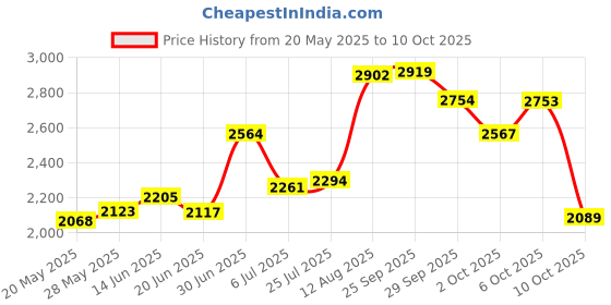 amazon.in Microwave Popcorn Popper with Lids - Silicone Popcorn Maker - No Oil or Butter Required - Collapsible Popcorn Bowls - BPA-Free Popcorn Container - Movie Night Supplies - Blue Price History Graph from 20 May 2025 to 10 Oct 2025