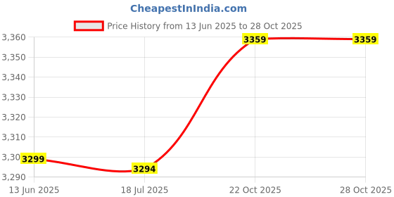 amazon.in Microwave Protection, Multi-Function Portable Microwave Protection for Home use Price History Graph from 13 Jun 2025 to 28 Oct 2025
