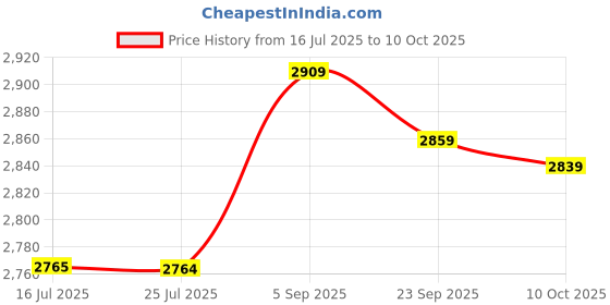 amazon.in Microwave Rice Cooker Set Food Grade PP Microwave Rice Machine Good Sealing Simple Operation Safe Harmless 2L for Kitchen Microwave (Green) Price History Graph from 16 Jul 2025 to 10 Oct 2025