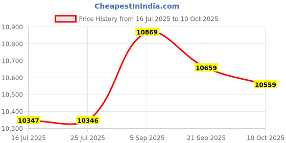 amazon.in Microwave Rice Cooker Set, Rice Maker Good Sealing Food Grade PP Odorless Durable Simple Operation for Kitchen for Microwave(Green) Price History Graph from 16 Jul 2025 to 10 Oct 2025