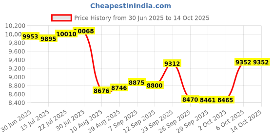 amazon.in Microwave Rice Cooker Steamer, Microwave Pasta Cooker with Strainer, 2 L Microwave Cookware Set for Rice, Pasta, Vegetables, Quinoa, Oatmeal, Ramen Non stick (orange) Price History Graph from 30 Jun 2025 to 13 Oct 2025