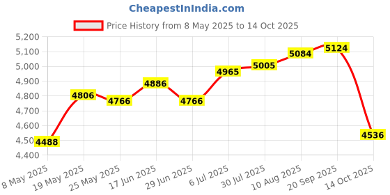 amazon.in Microwave Sandwich Maker Microwavable Compact for Breakfast Sandwiches Toast Blue Price History Graph from 8 May 2025 to 14 Oct 2025