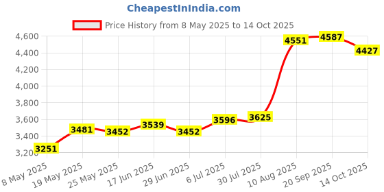 amazon.in Microwave Sandwich Maker Microwavable Compact for Breakfast Sandwiches Toast Orange Price History Graph from 8 May 2025 to 14 Oct 2025
