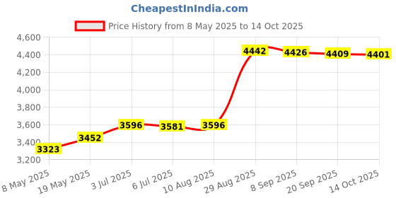 amazon.in Microwave Sandwich Maker Microwavable Compact for Breakfast Sandwiches Toast Orange Price History Graph from 8 May 2025 to 14 Oct 2025